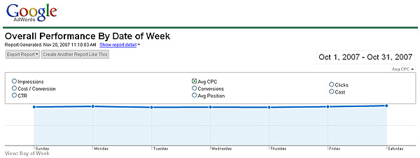 overall performance by date of week average cost per click chart