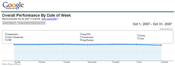 overall performance by date of week average position chart