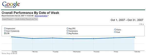 overall performance by date of week click through rate chart