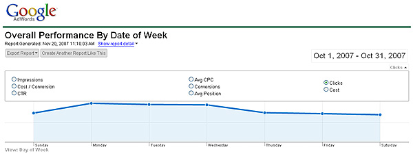 overall performance by date of week clicks chart