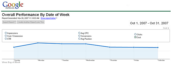 overall performance by date of week cost chart